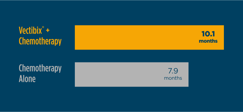 Patients treated with Vectibix® (panitumumab) + chemotherapy went 2.2 months longer without having their cancer begin to grow again than those treated with chemotherapy alone